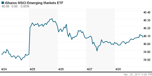 График: iShares MSCI Emerging Markets Index (EEM).