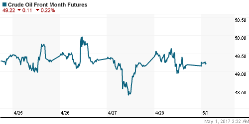 График изменения цен на нефть: Crude oil.