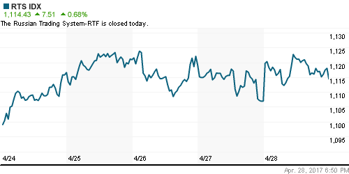 Индексы РТС и ММВБ.