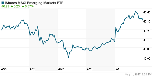 График: iShares MSCI Emerging Markets Index (EEM).