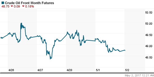 График изменения цен на нефть: Crude oil.