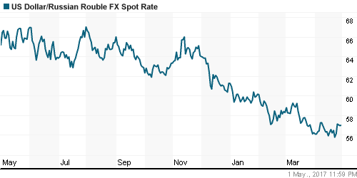 График официального курса Рубля к Доллару США.