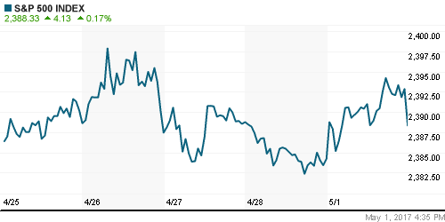 График индекса S&P 500.