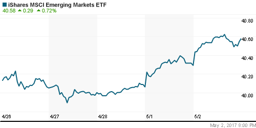 График: iShares MSCI Emerging Markets Index (EEM).