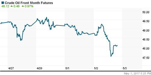 График изменения цен на нефть: Crude oil.