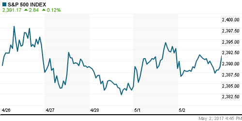 График индекса S&P 500.