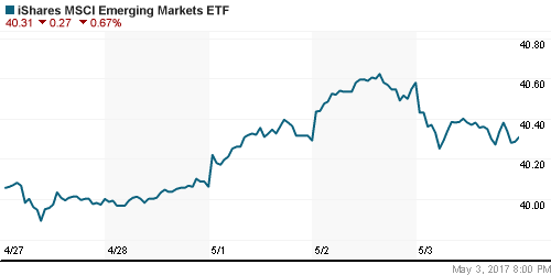 График: iShares MSCI Emerging Markets Index (EEM).