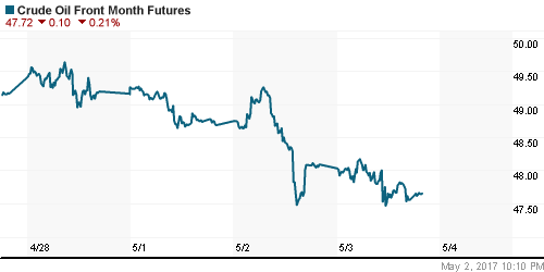 График изменения цен на нефть: Crude oil.