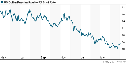 График официального курса Рубля к Доллару США.