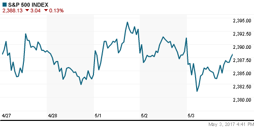 График индекса S&P 500.