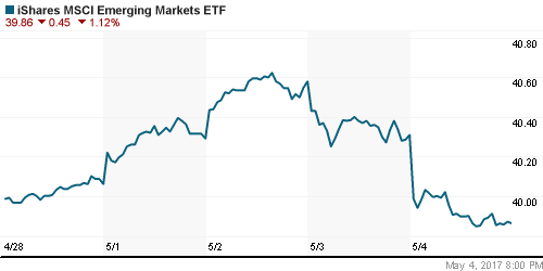 График: iShares MSCI Emerging Markets Index (EEM).