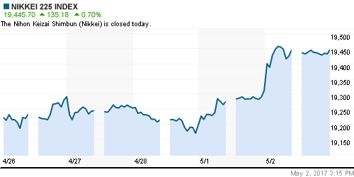 График индекса Nikkei-225 (Japan).