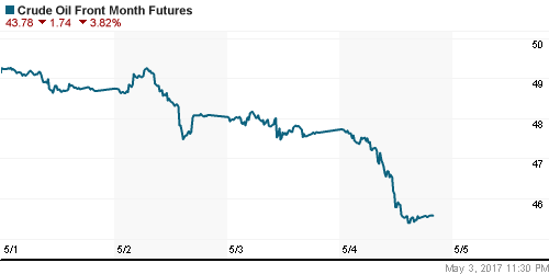 График изменения цен на нефть: Crude oil.