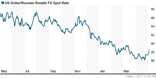 График официального курса Рубля к Доллару США.
