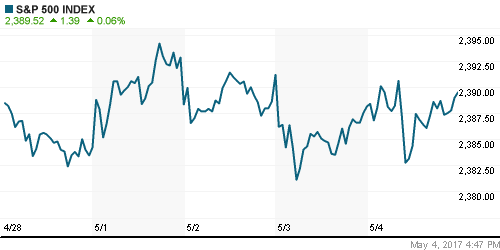 График индекса S&P 500.