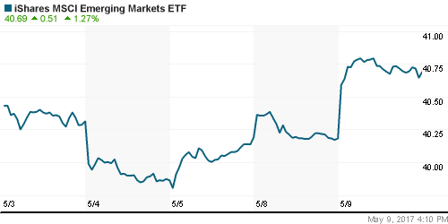График: iShares MSCI Emerging Markets Index (EEM).
