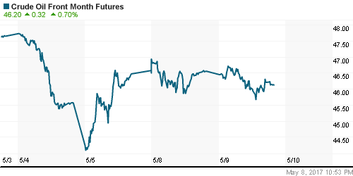 График изменения цен на нефть: Crude oil.
