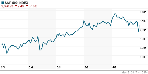 График индекса S&P 500.