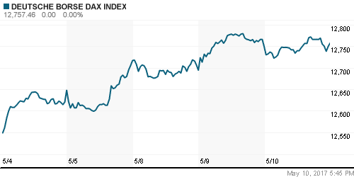 График индекса XETRA DAX.