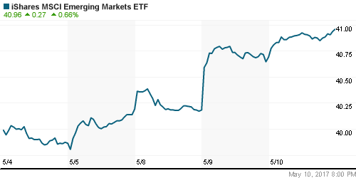 График: iShares MSCI Emerging Markets Index (EEM).