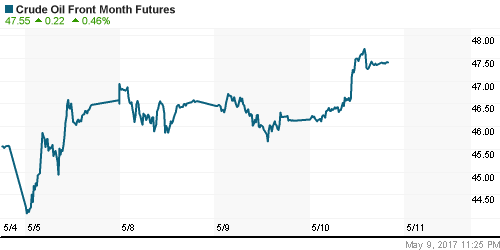 График изменения цен на нефть: Crude oil.