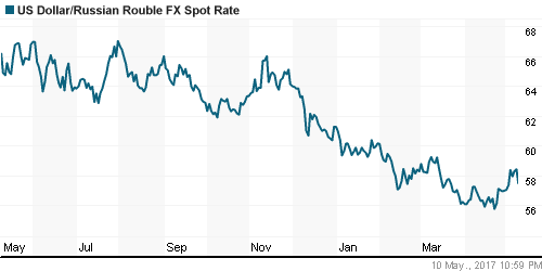 График официального курса Рубля к Доллару США.