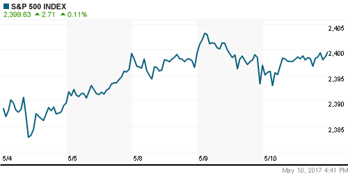 График индекса S&P 500.