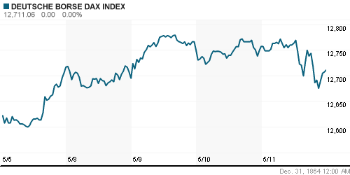 График индекса XETRA DAX.