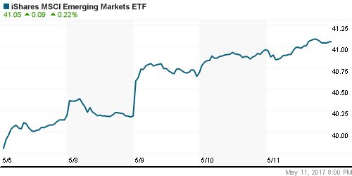 График: iShares MSCI Emerging Markets Index (EEM).