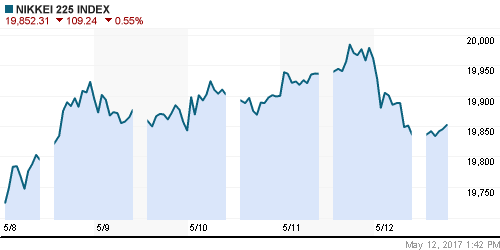 График индекса Nikkei-225 (Japan).