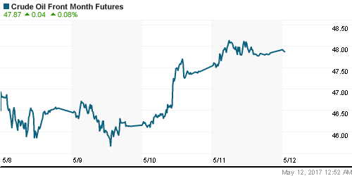 График изменения цен на нефть: Crude oil.