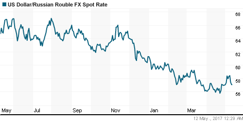 График официального курса Рубля к Доллару США.