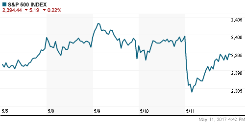 График индекса S&P 500.