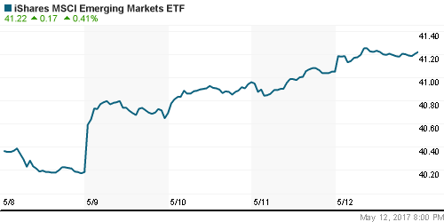 График: iShares MSCI Emerging Markets Index (EEM).