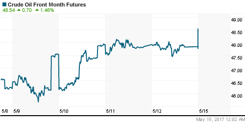 График изменения цен на нефть: Crude oil.