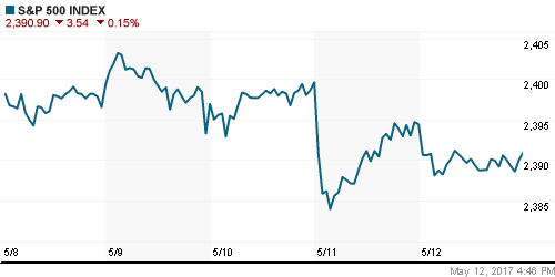 График индекса S&P 500.