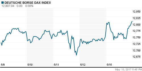 График индекса XETRA DAX.