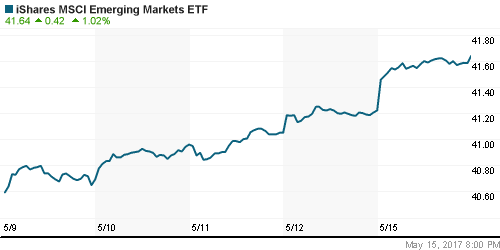 График: iShares MSCI Emerging Markets Index (EEM).