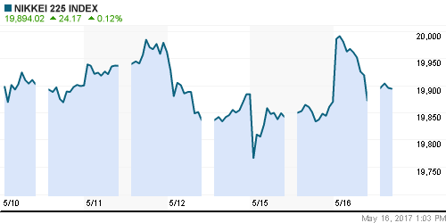 График индекса Nikkei-225 (Japan).