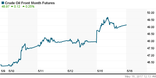 График изменения цен на нефть: Crude oil.