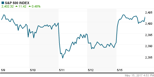 График индекса S&P 500.