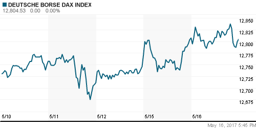 График индекса XETRA DAX.