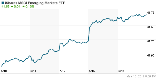 График: iShares MSCI Emerging Markets Index (EEM).