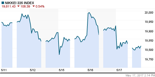 График индекса Nikkei-225 (Japan).