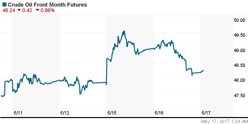 График изменения цен на нефть: Crude oil.