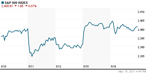 График индекса S&P 500.