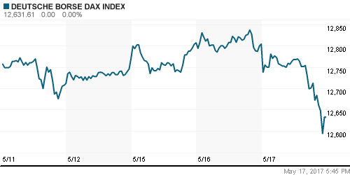 График индекса XETRA DAX.