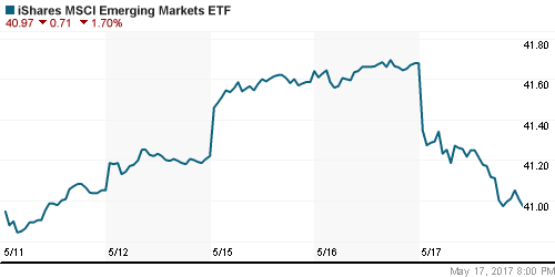 График: iShares MSCI Emerging Markets Index (EEM).