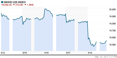 График индекса Nikkei-225 (Japan).