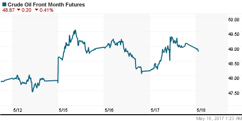 График изменения цен на нефть: Crude oil.